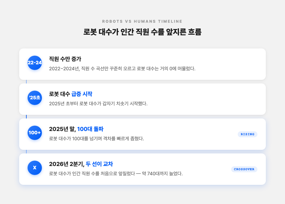 2022년부터 2026년까지 로봇 대수와 인간 직원