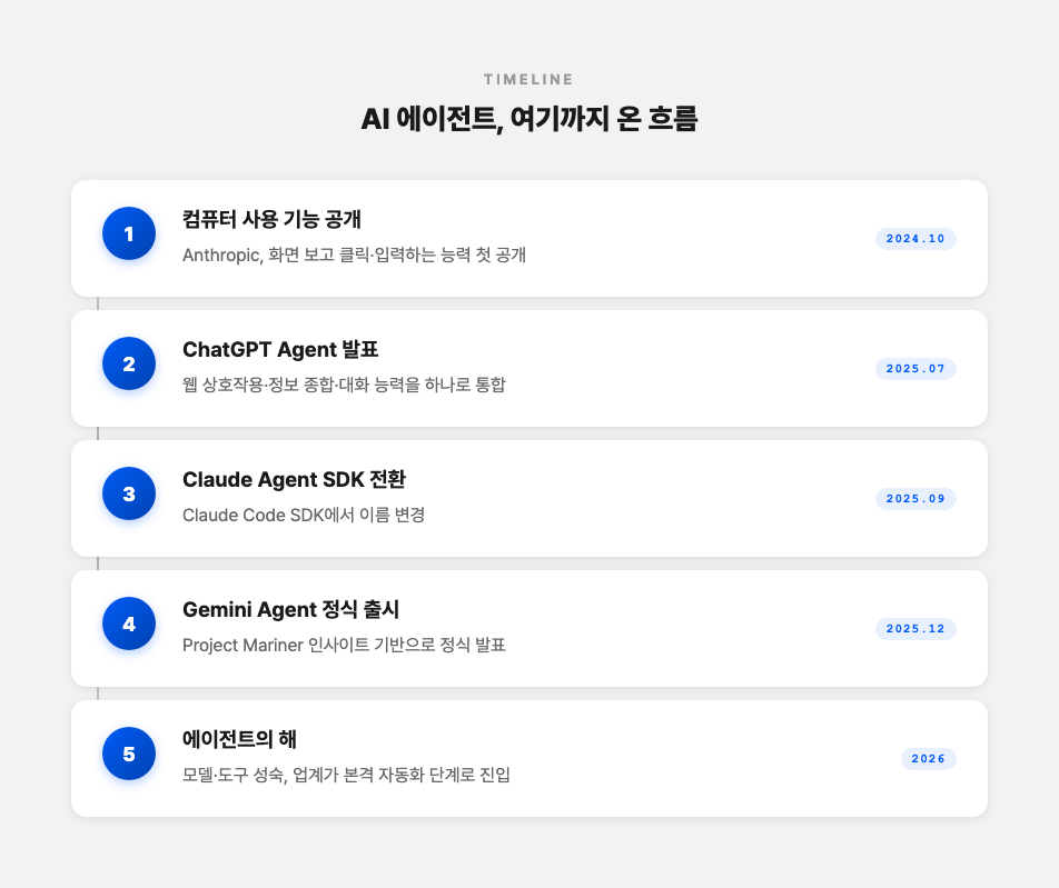 2024년부터 2026년까지 AI 에이전트 출시 흐름