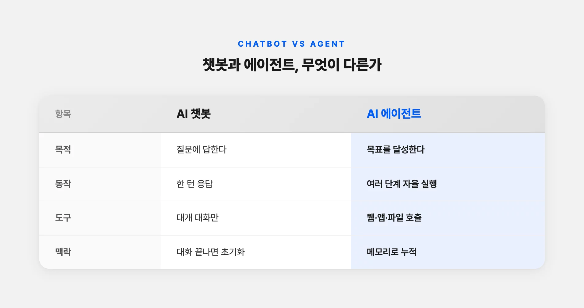 AI 챗봇과 에이전트의 차이