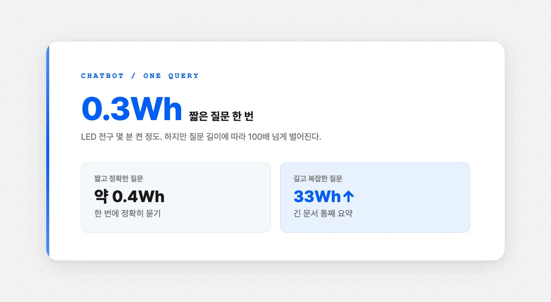 챗봇 한 번에 드는 전기 0.3와트시