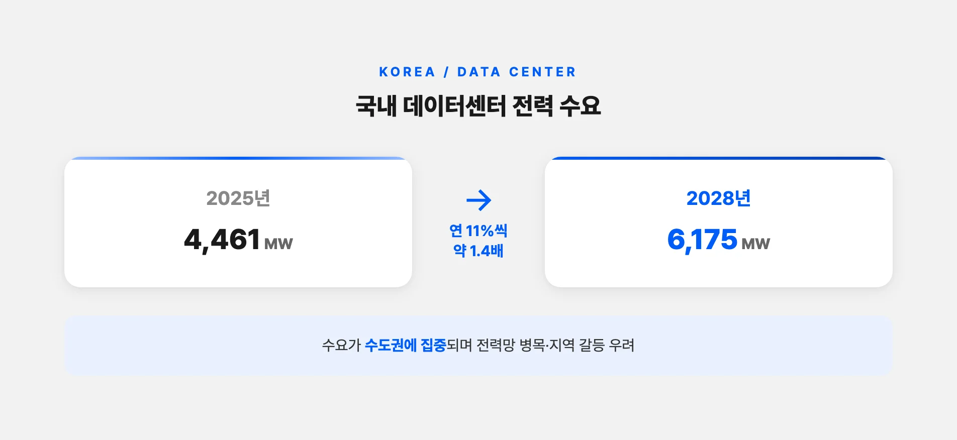 국내 데이터센터 전력 수요 증가 추이