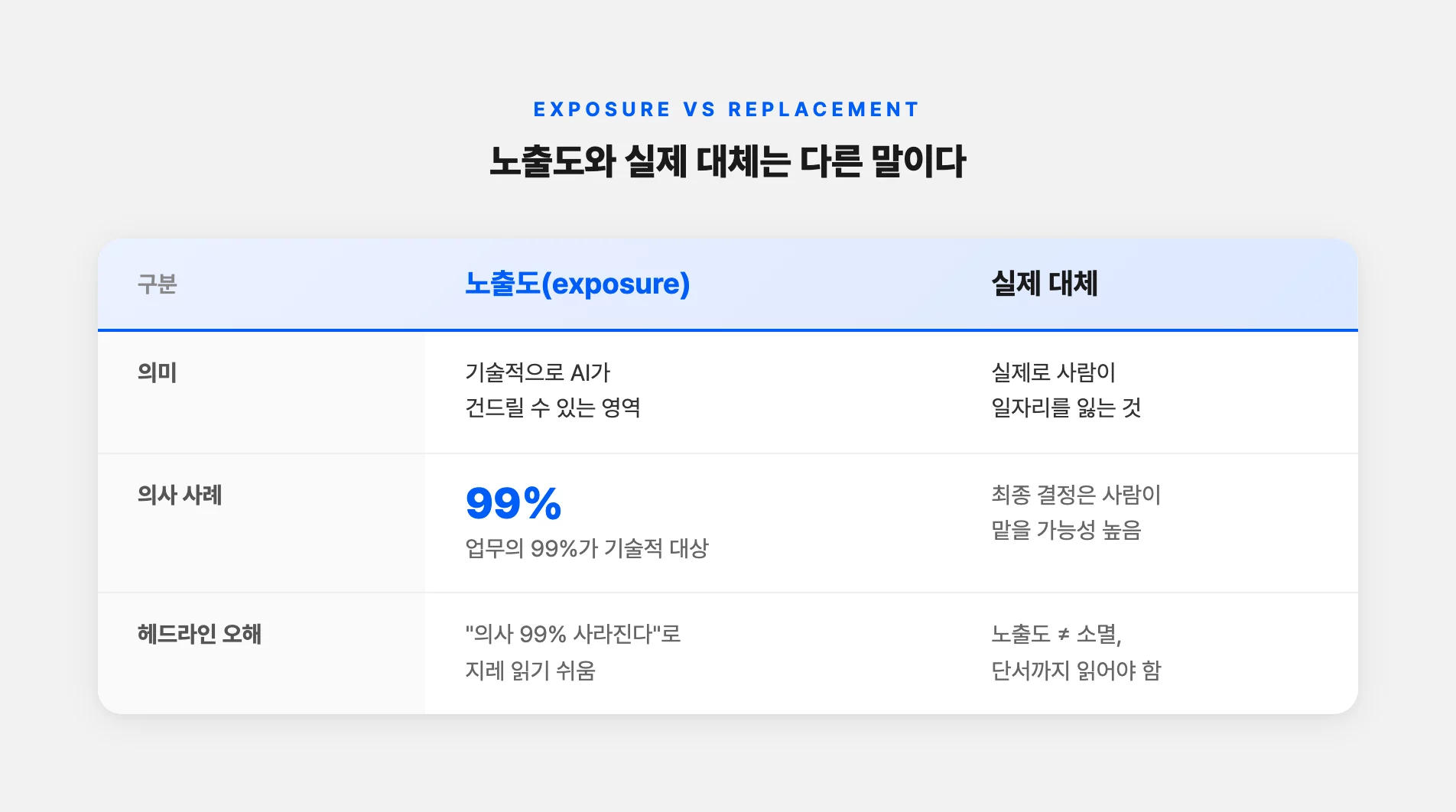 AI 노출도와 실제 대체의 차이