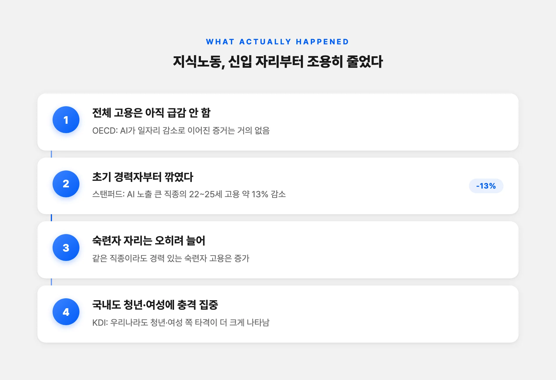 AI 노출 직종에서 신입 고용이 먼저 줄었다