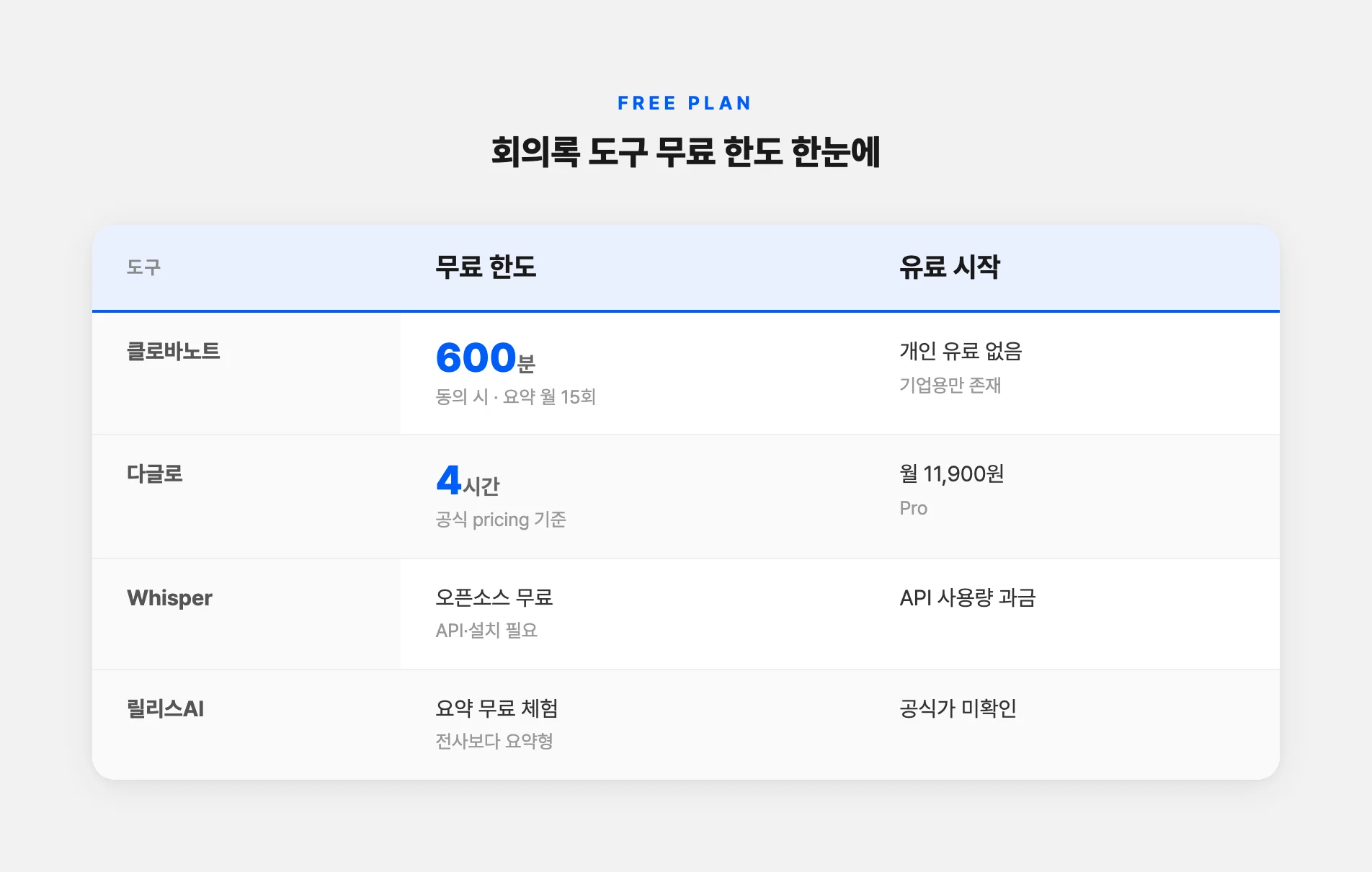 회의록 도구별 무료 사용 한도