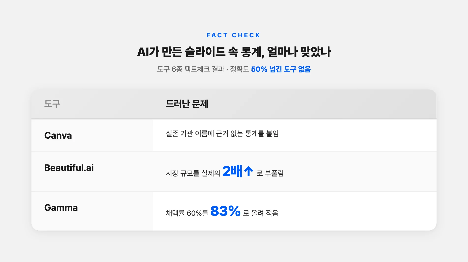 AI 슬라이드 통계 팩트체크 결과