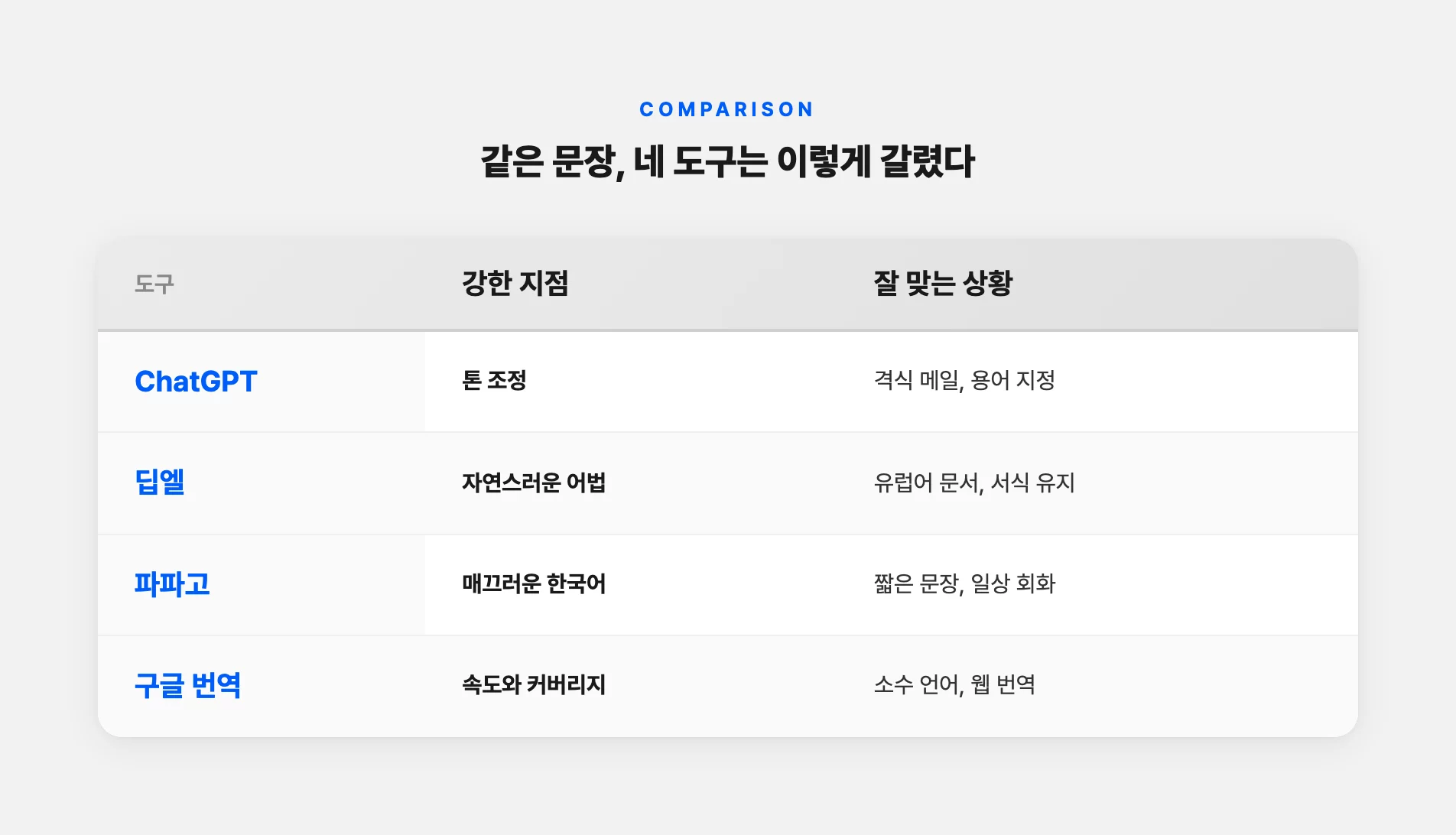 번역 도구 네 곳의 강점 비교