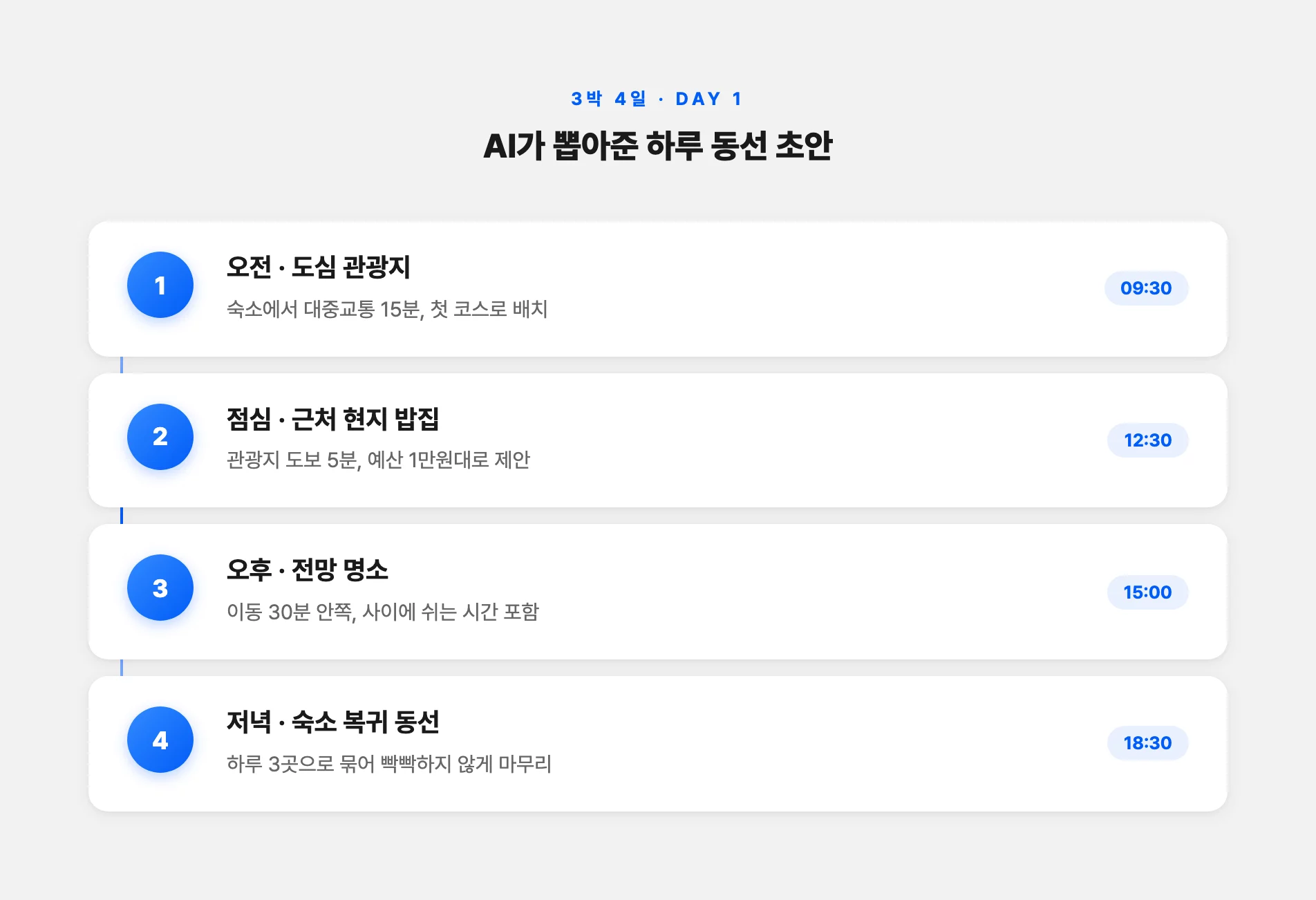 AI가 뽑아준 하루 여행 동선 초안