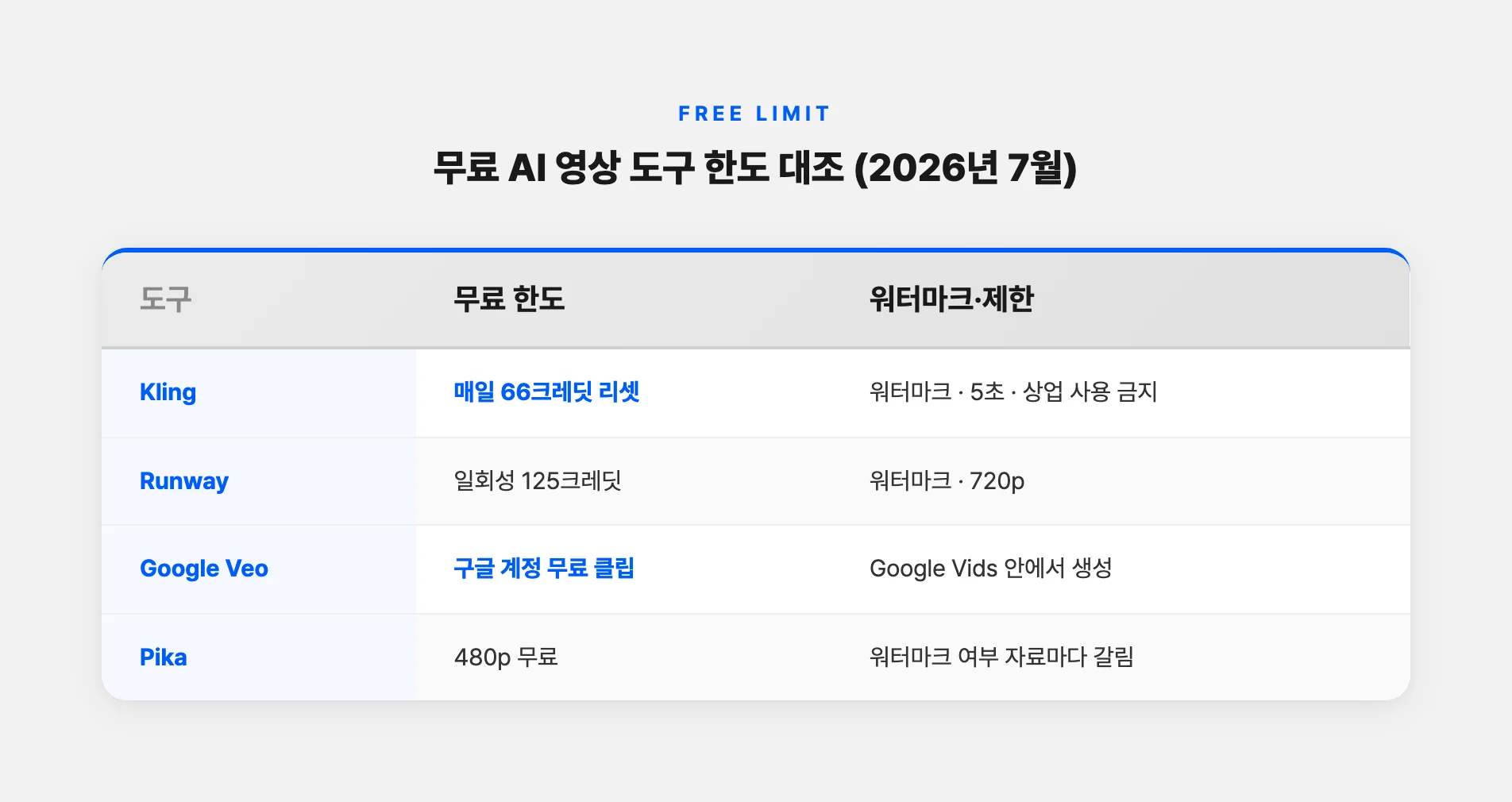 무료 AI 영상 도구 네 개 무료 한도