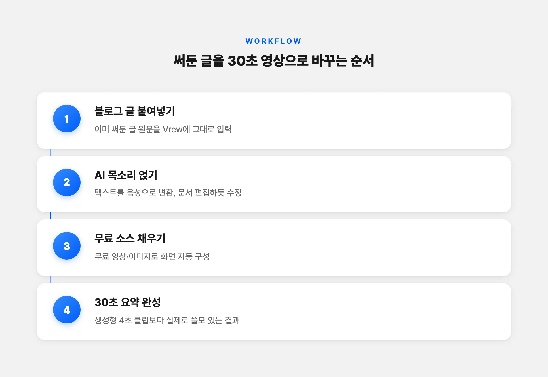 블로그 글을 30초 영상으로 바꾸는 순서