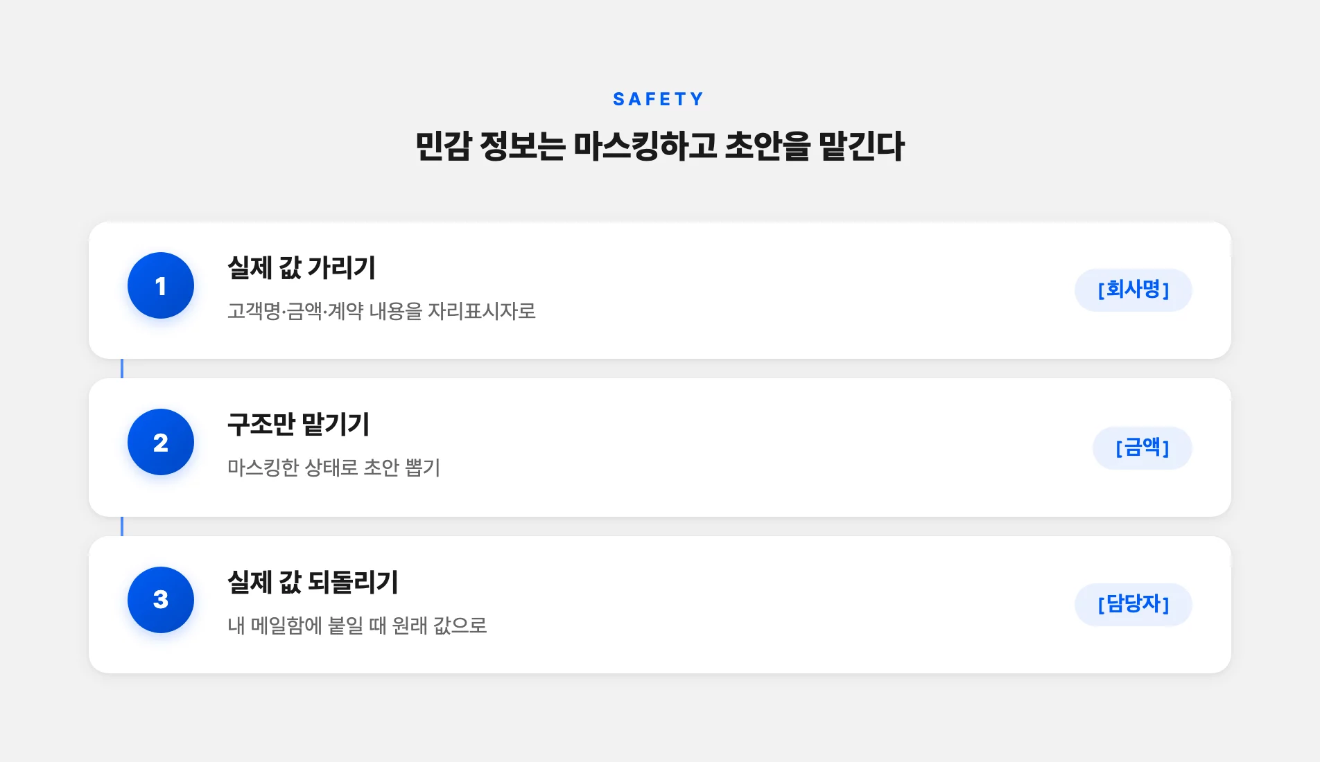 민감 정보를 마스킹해 초안 맡기는 순서