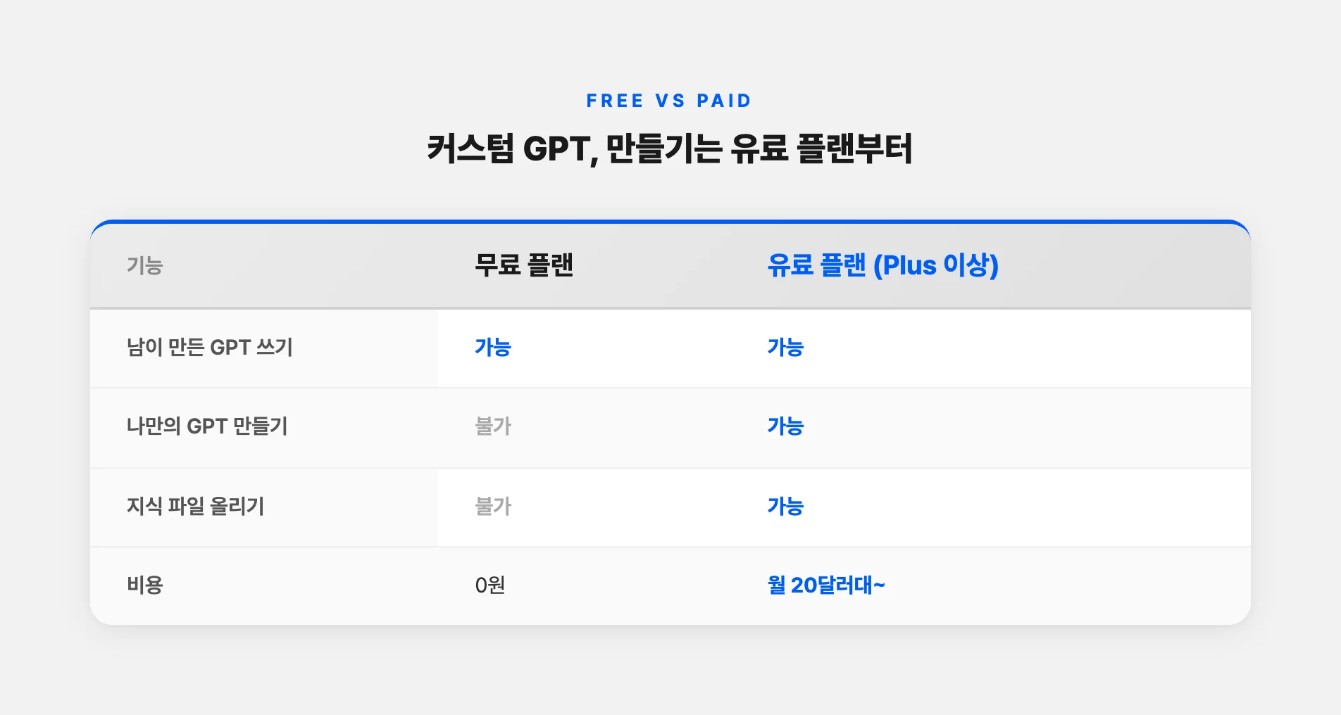 무료와 유료 플랜의 커스텀 GPT 기능 차이