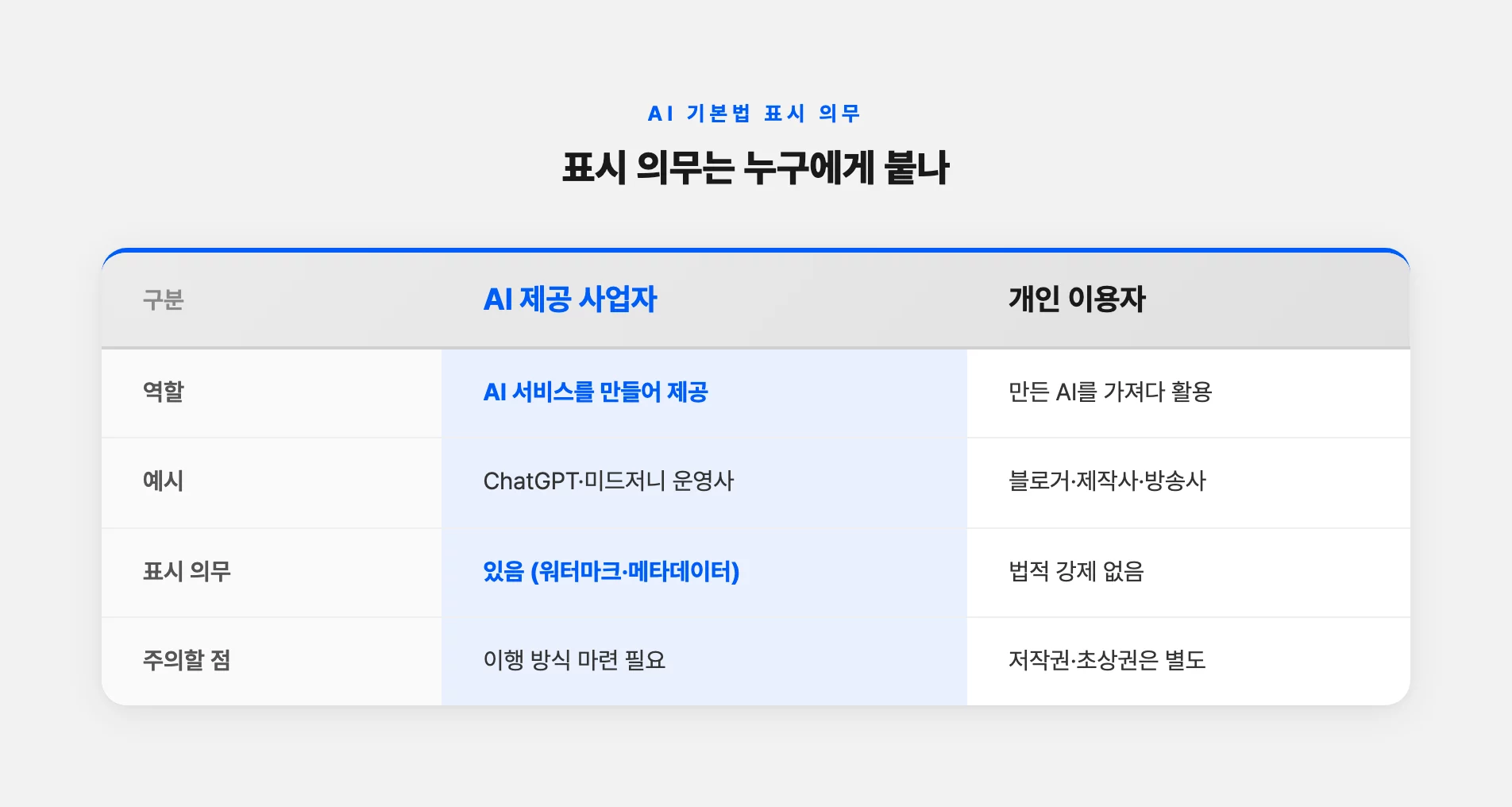 AI 표시 의무 사업자와 개인 이용자 구분