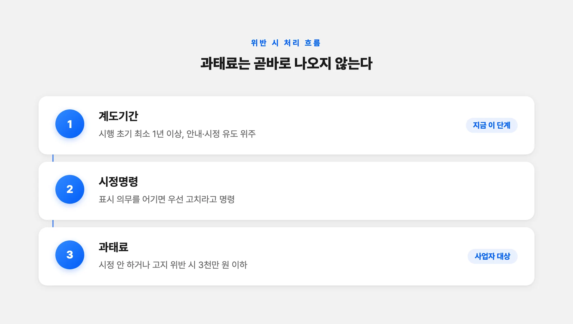 계도기간부터 과태료까지 처리 흐름
