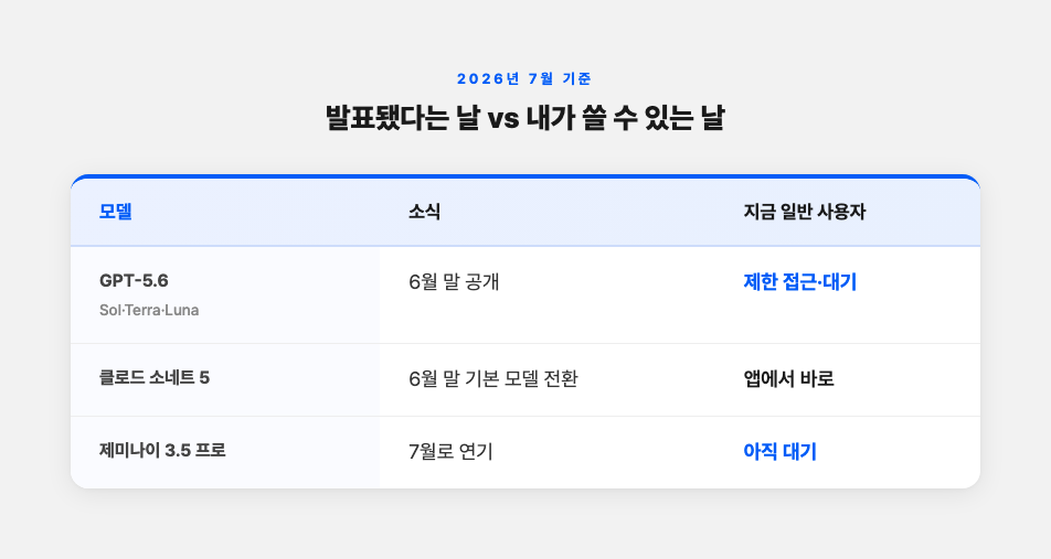 새 모델 발표와 실제 사용 시점