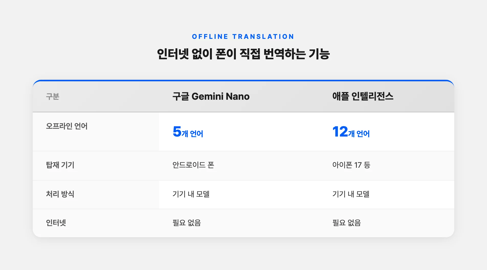 인터넷 없이 되는 폰 오프라인 번역 언어 수