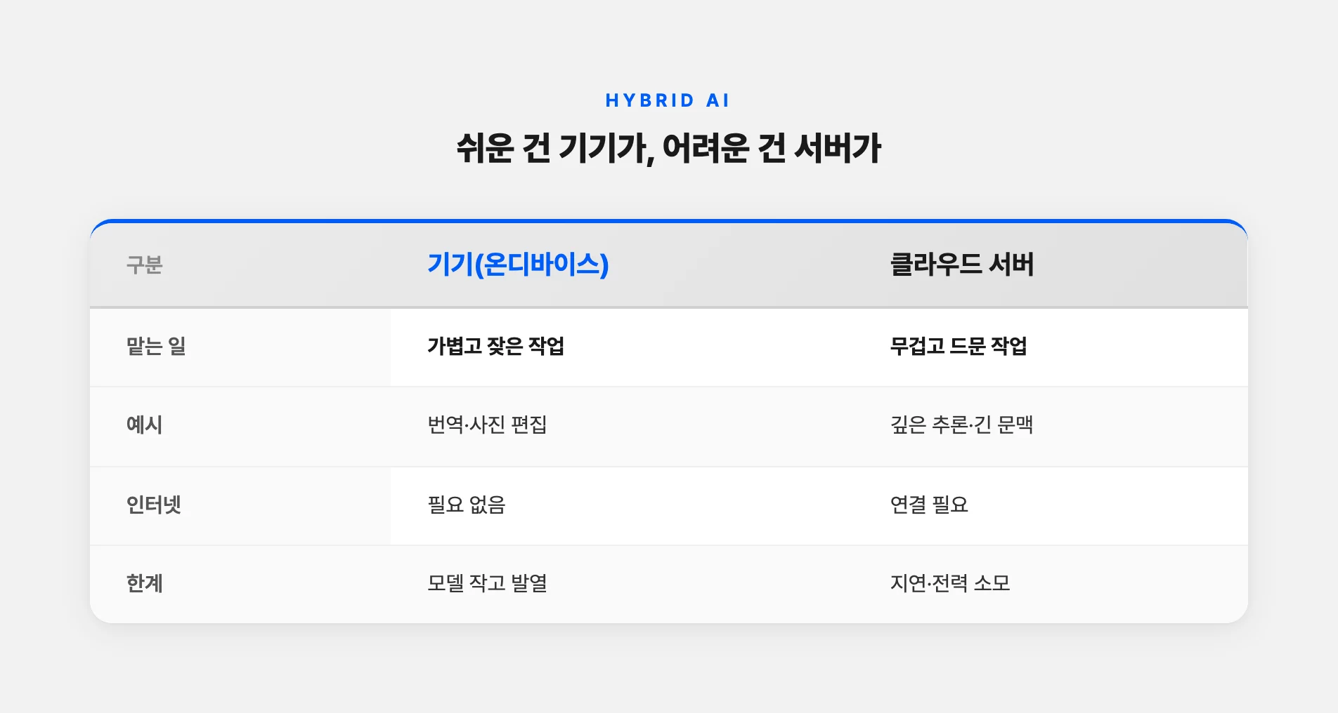 기기와 클라우드 서버의 역할 분담