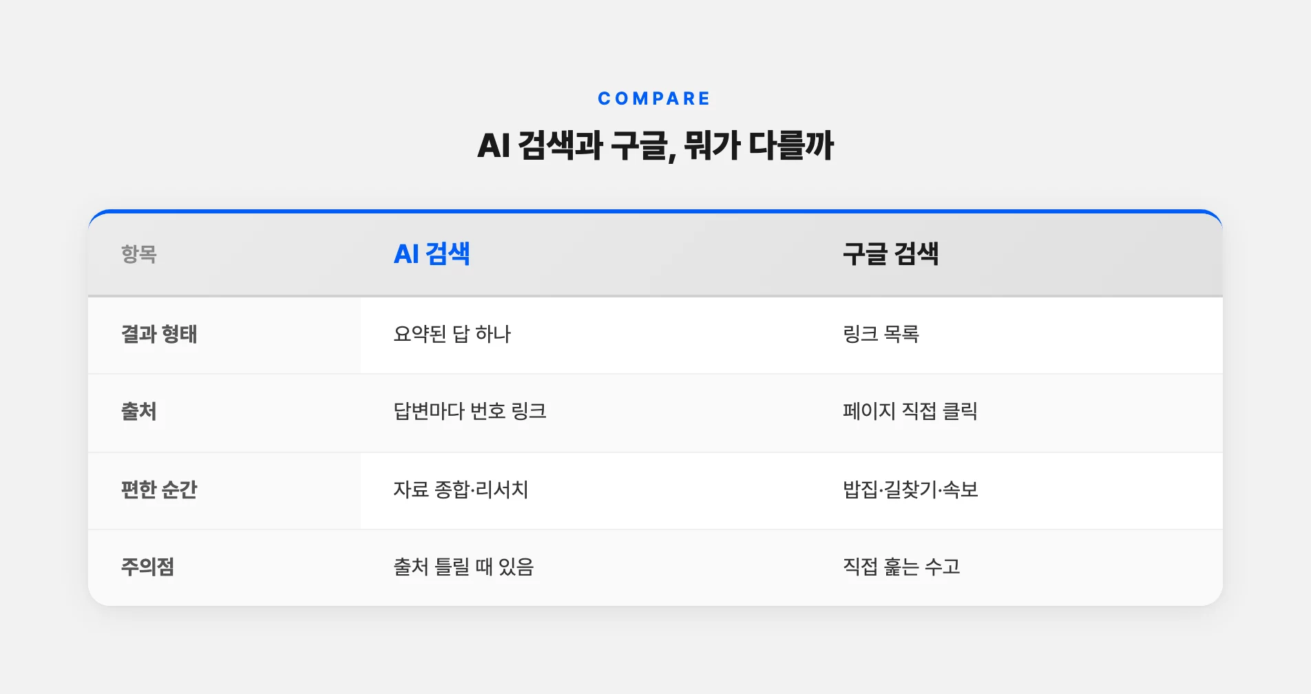 AI 검색과 구글 검색의 차이