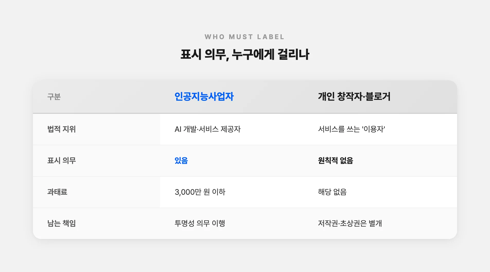 사업자와 개인 창작자의 표시 의무 차이
