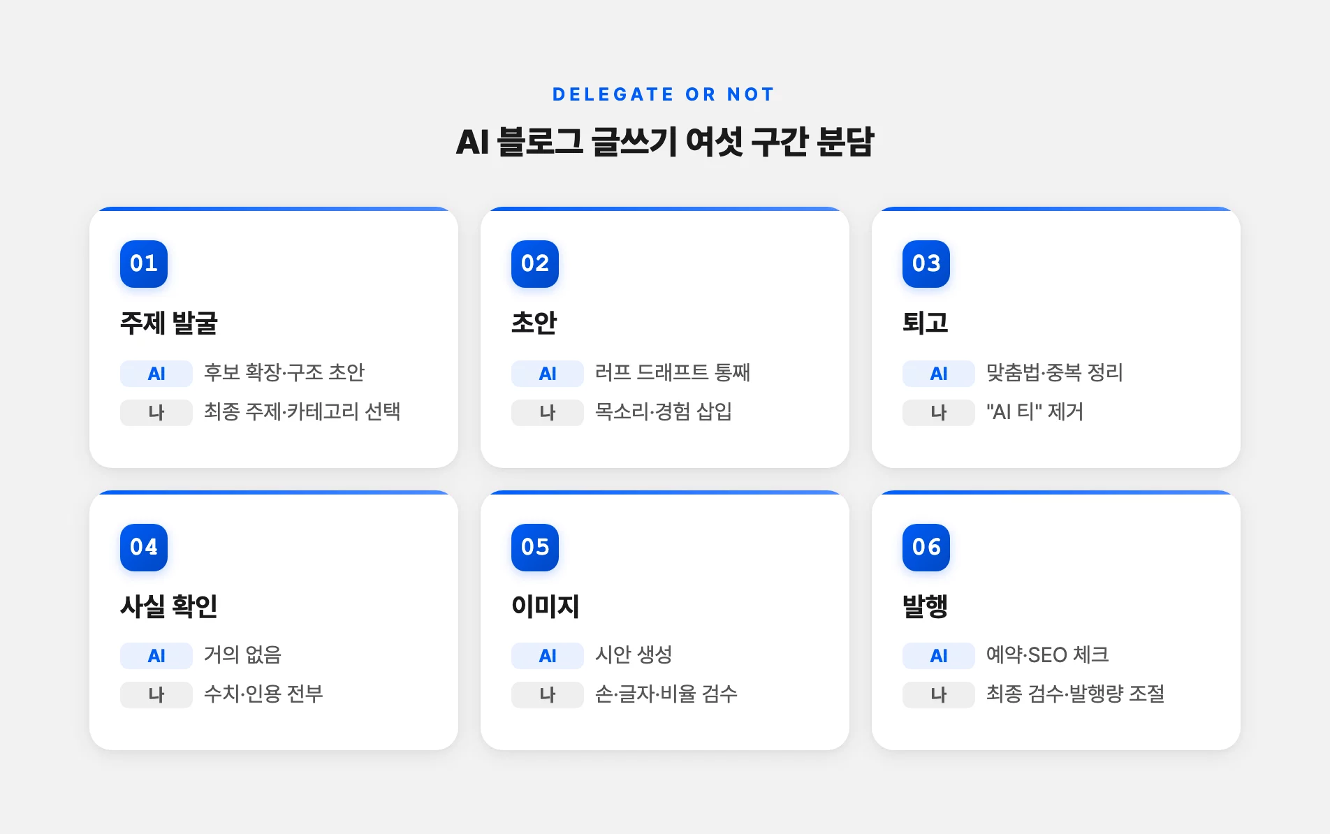 AI에 맡길 구간과 내가 손대는 구간
