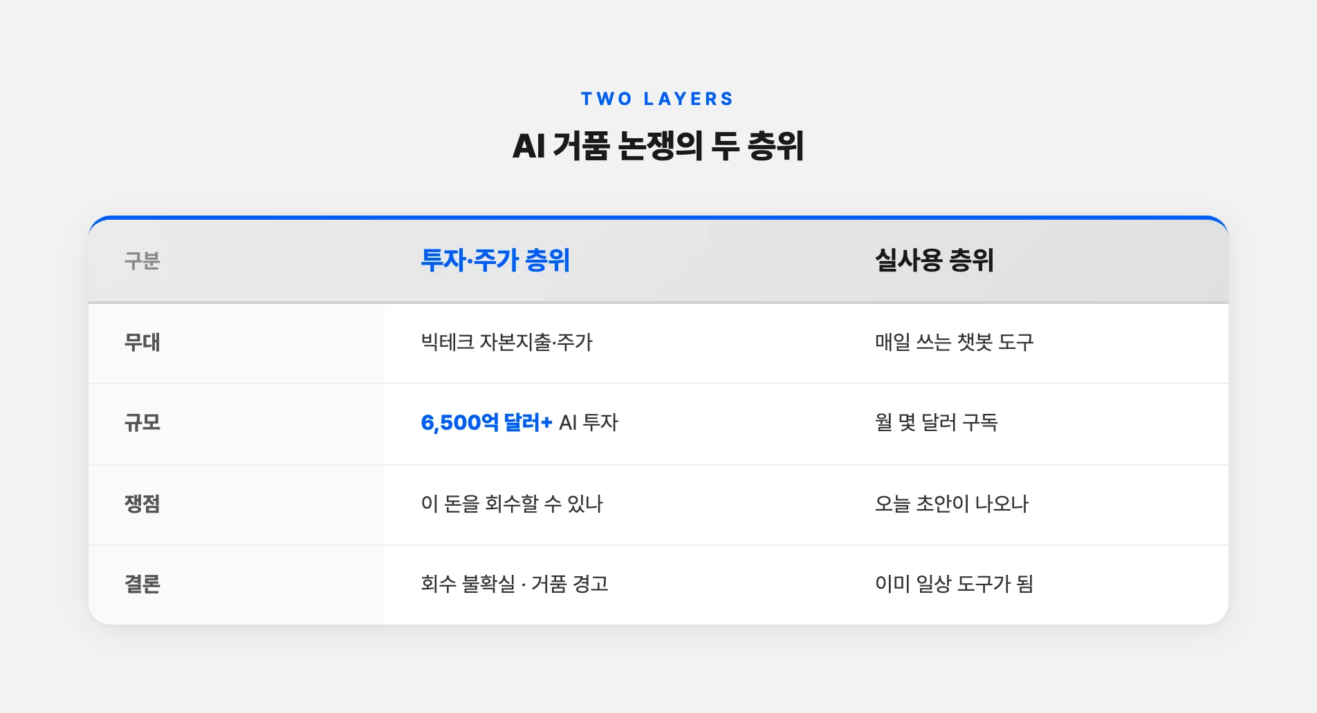 AI 거품 논쟁의 투자 층위와 실사용 층위 비교