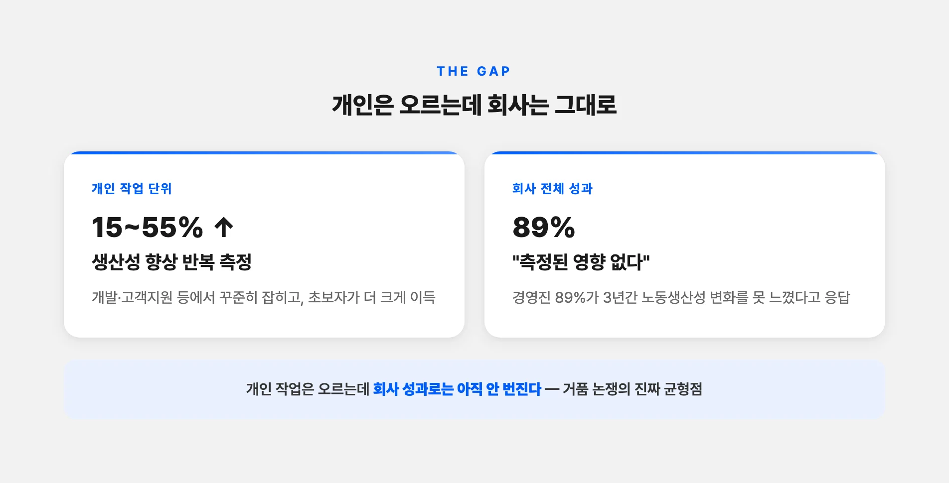 개인 생산성은 오르지만 기업 성과는 정체된 격차
