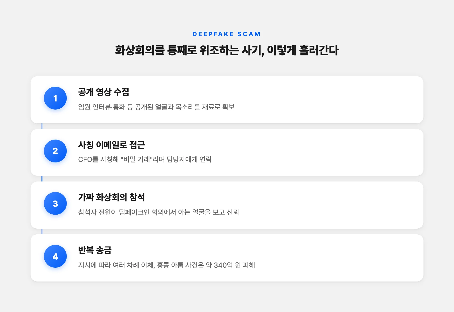 화상회의 사칭 딥페이크 사기 과정
