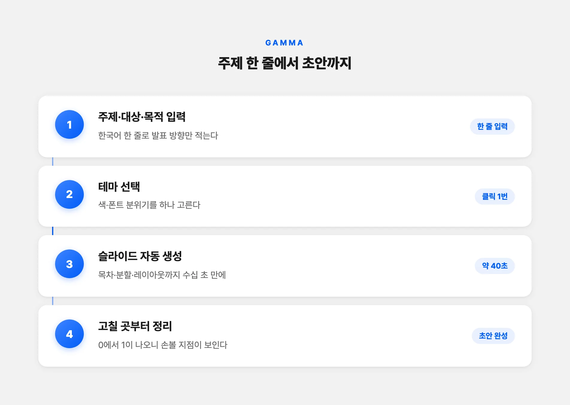 감마로 주제 한 줄에서 초안을 뽑는 순서