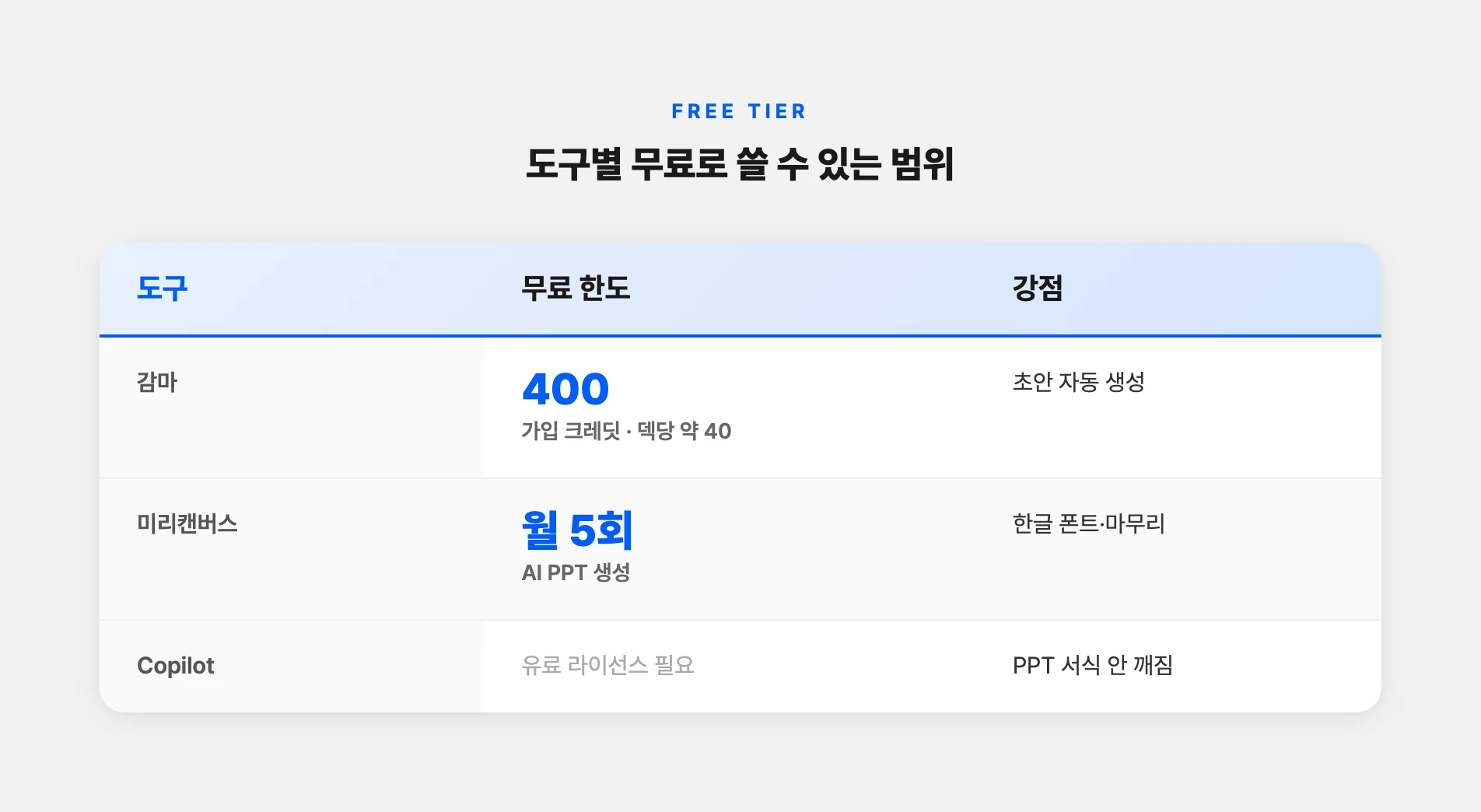 AI PPT 도구별 무료 한도 비교