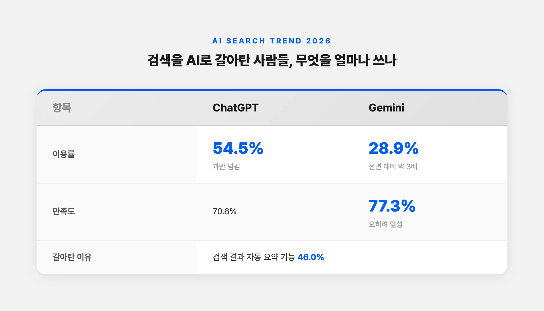 챗GPT와 제미나이 이용률·만족도 비교