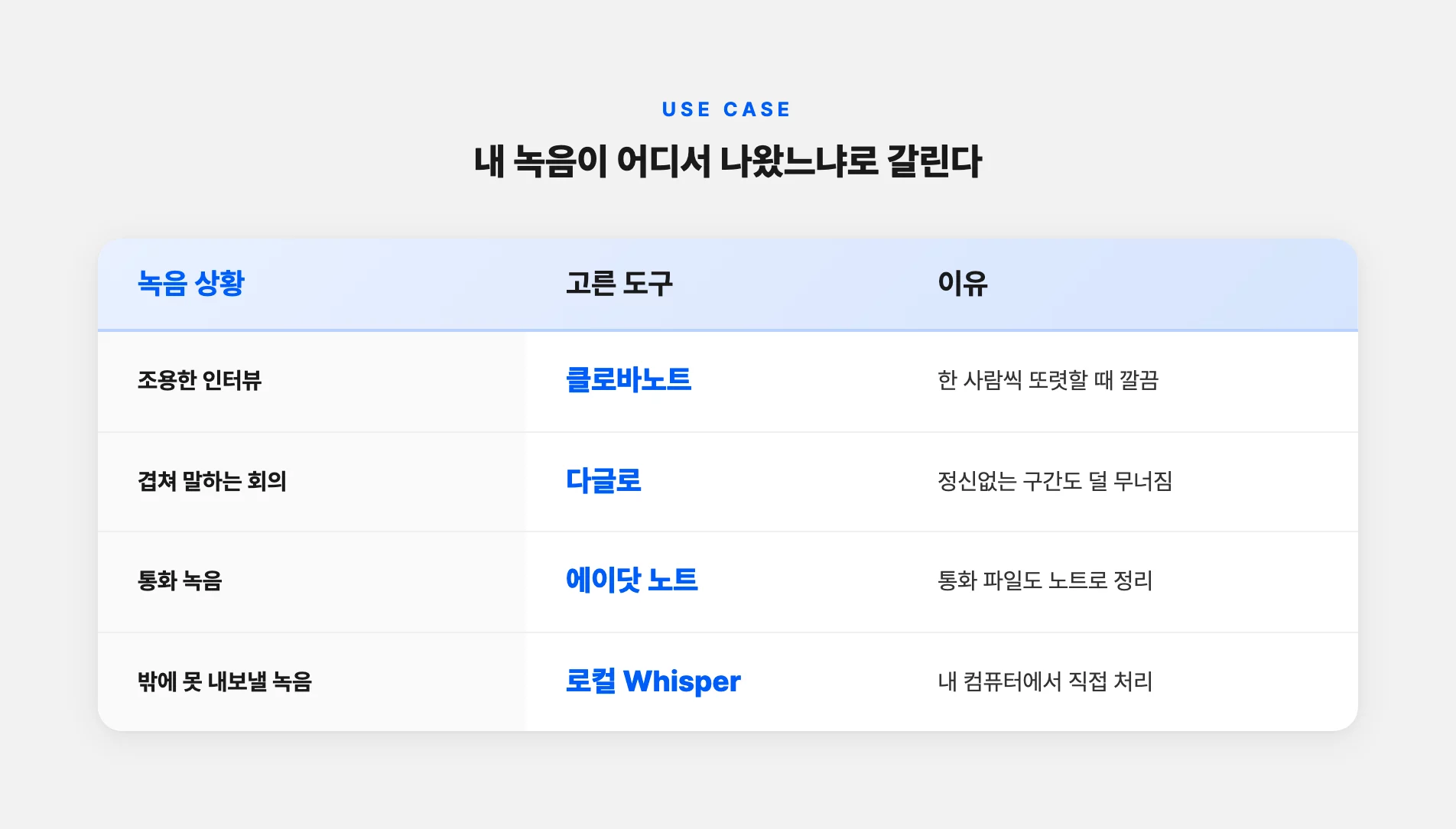 녹음 상황에 맞춰 고른 받아쓰기 도구