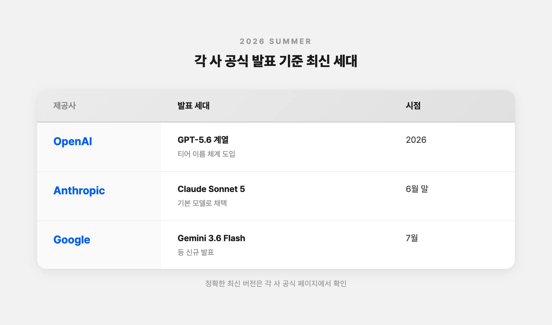 각 사 공식 발표 기준 최신 모델 세대