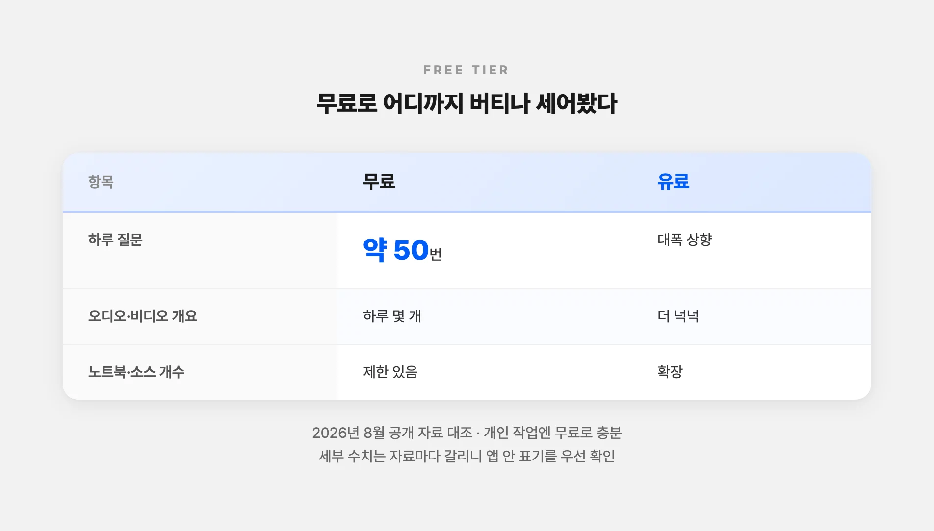 무료와 유료 하루 한도 비교