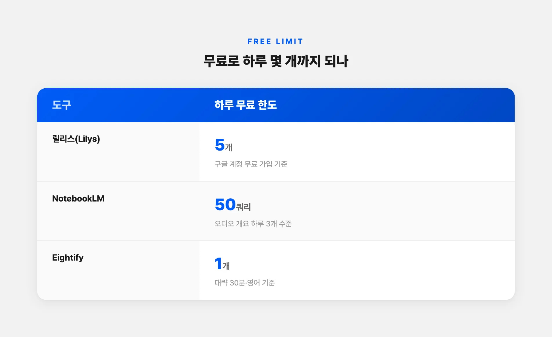도구별 하루 무료 요약 한도 비교