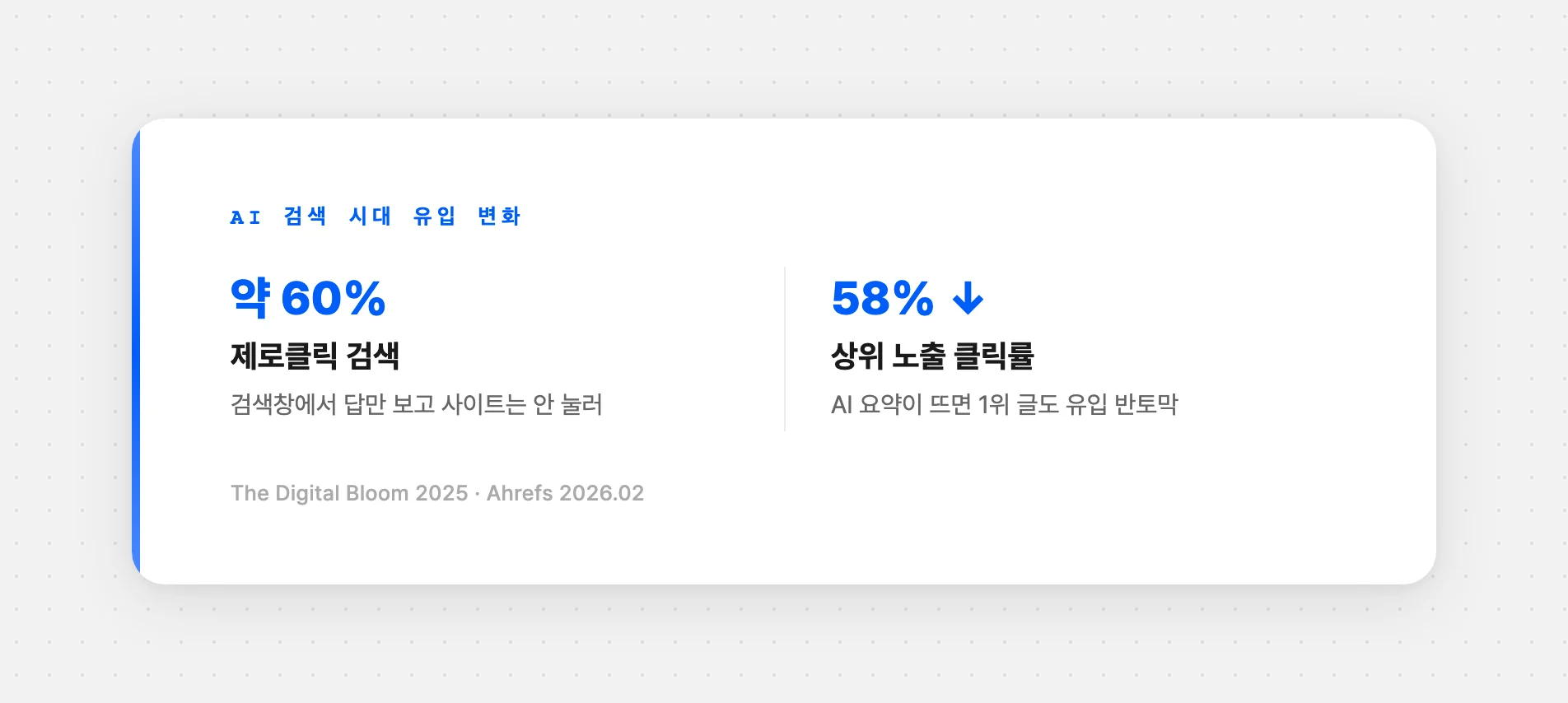 제로클릭 검색과 상위 노출 클릭률 하락