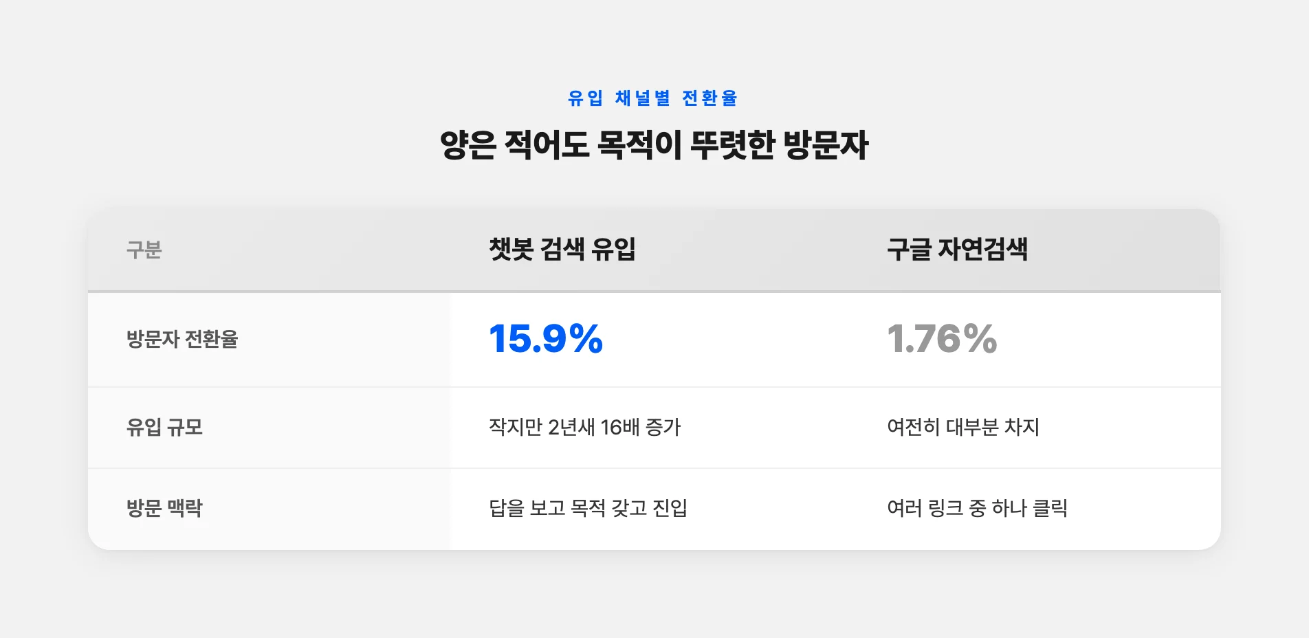 챗봇 유입과 구글 검색 전환율 비교