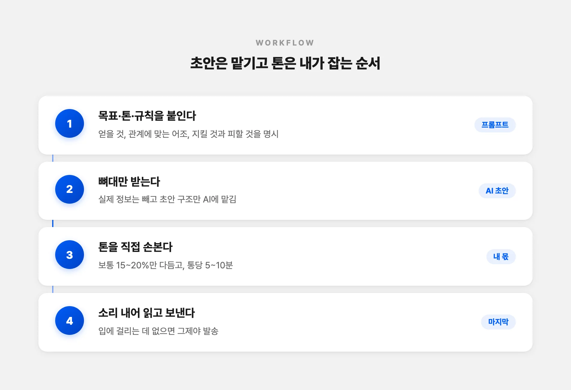 초안은 맡기고 톤은 내가 잡는 순서