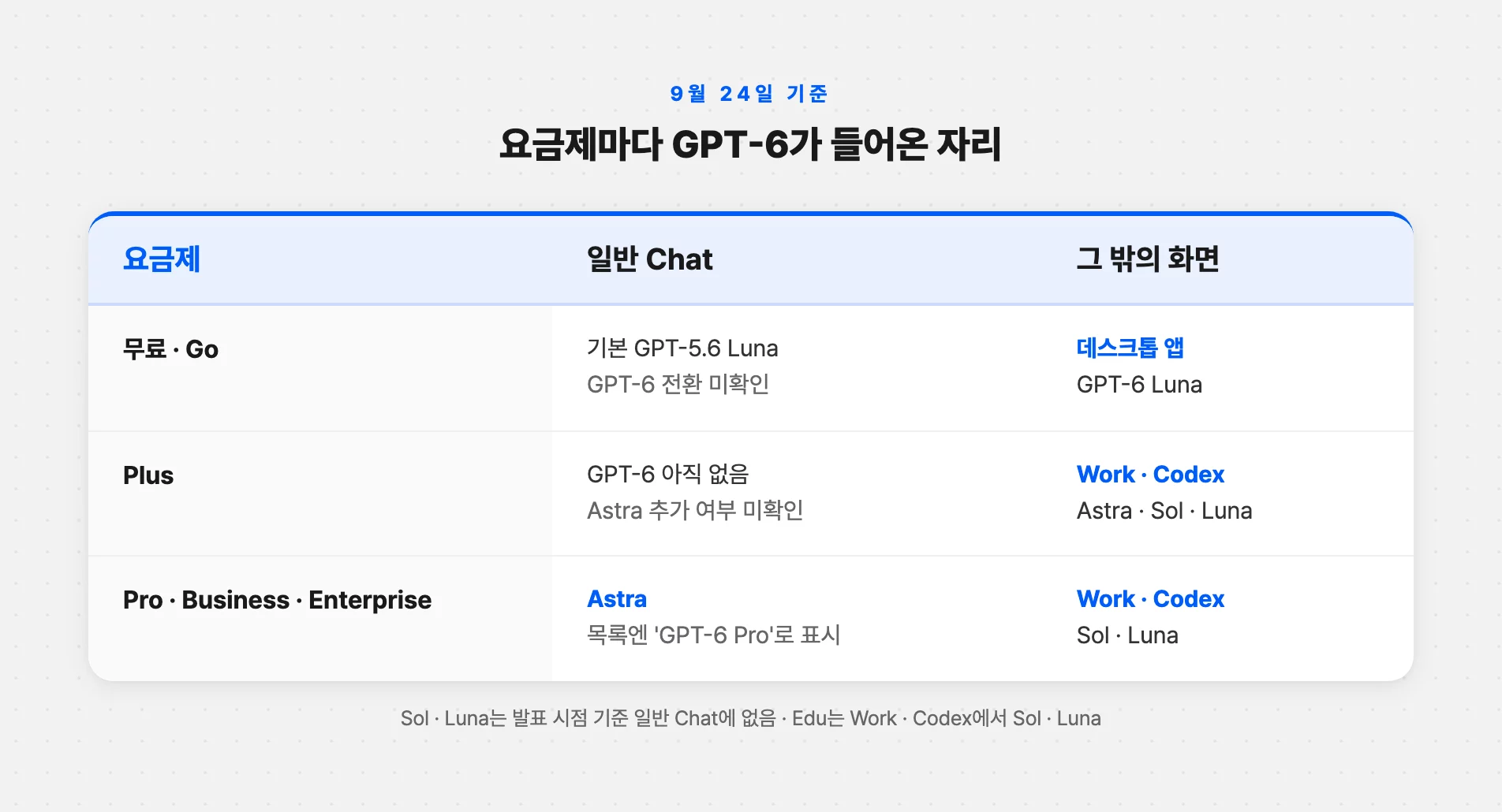 요금제마다 GPT-6가 들어온 화면