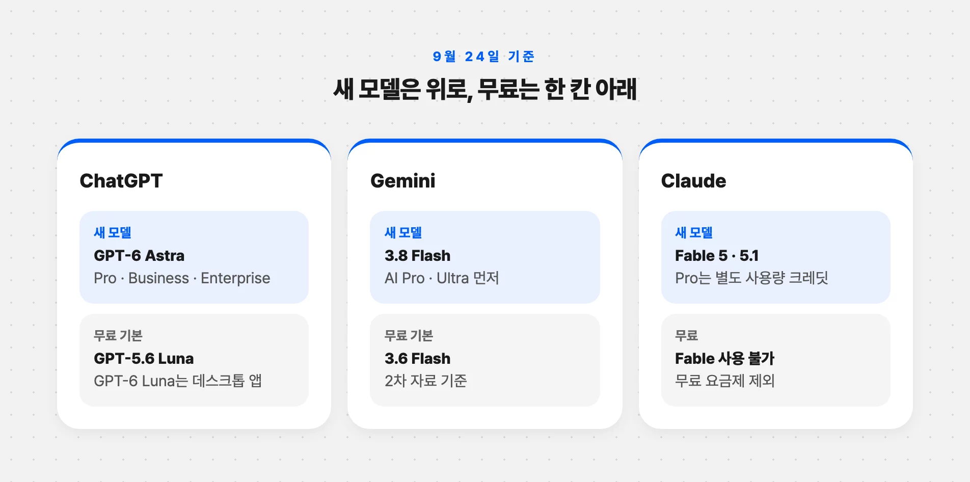 챗GPT·제미나이·클로드 무료 기본 모델