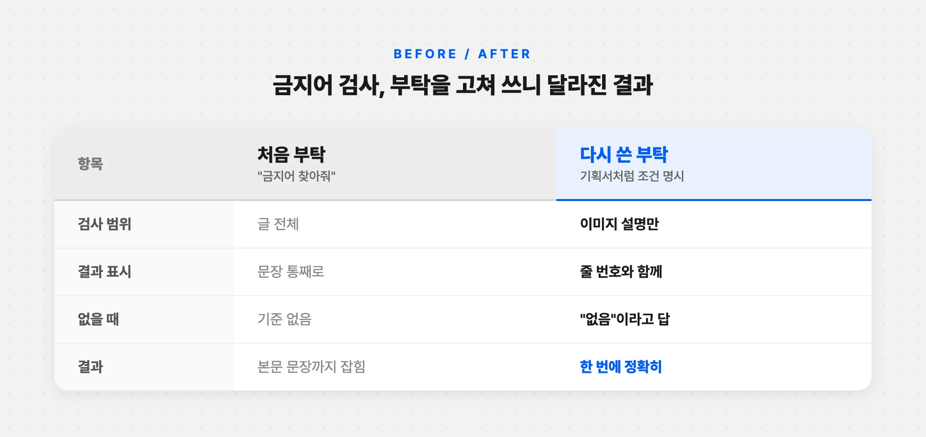 부탁을 고쳐 쓴 뒤 달라진 금지어 검사 결과