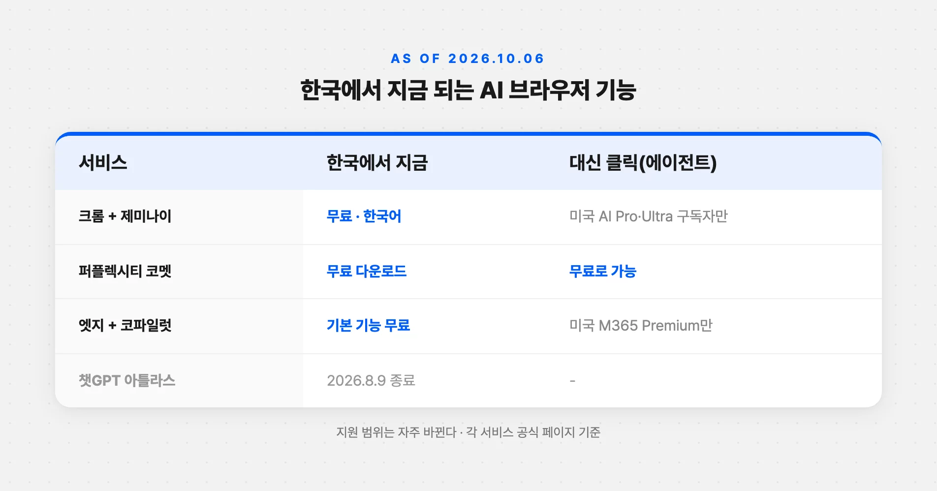 AI 브라우저별 한국 사용 가능 범위