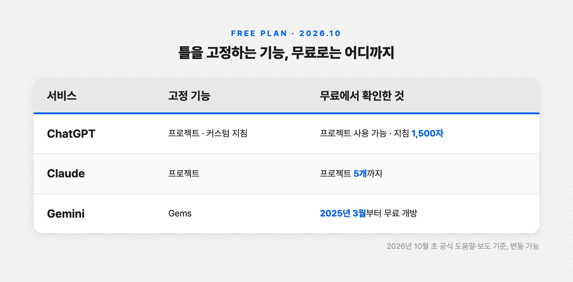 ChatGPT·Claude·Gemini 무료 한도 비교