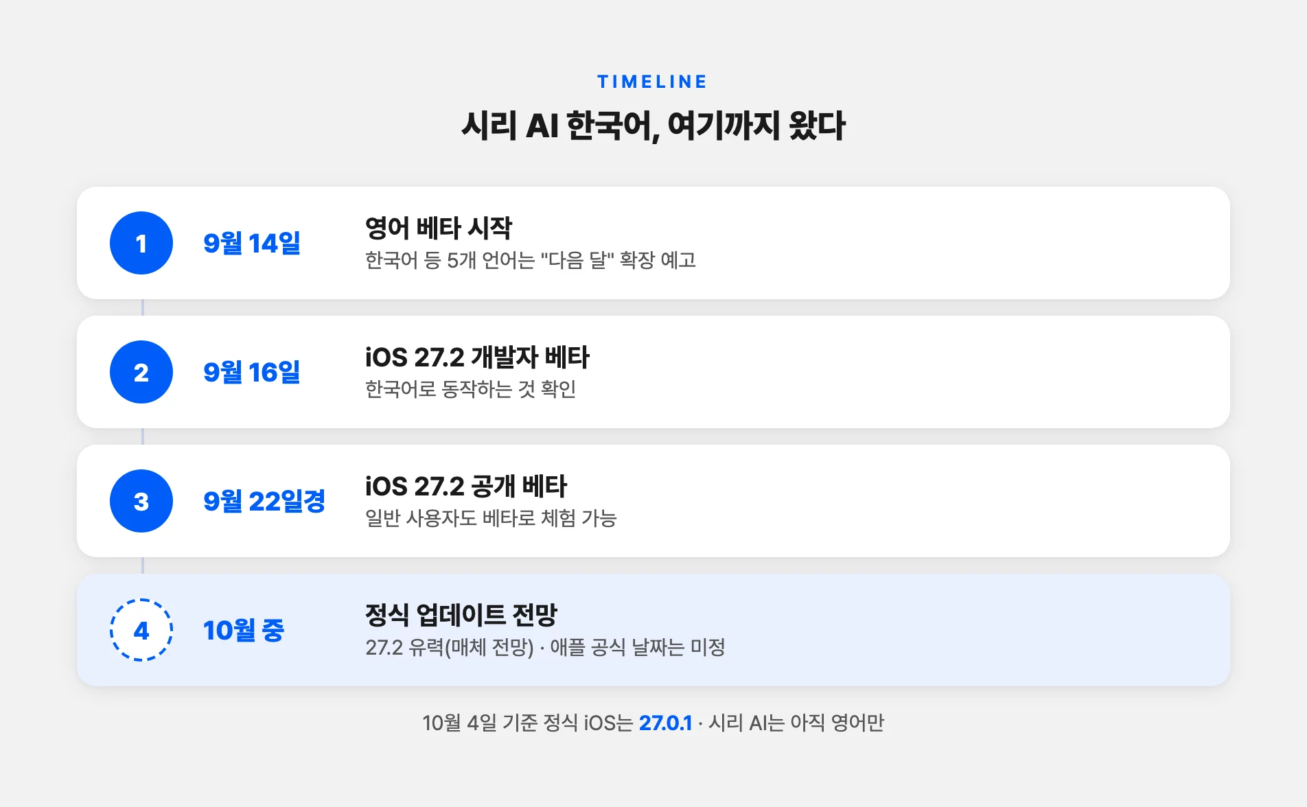 시리 AI 한국어 지원 일정과 현재 상황