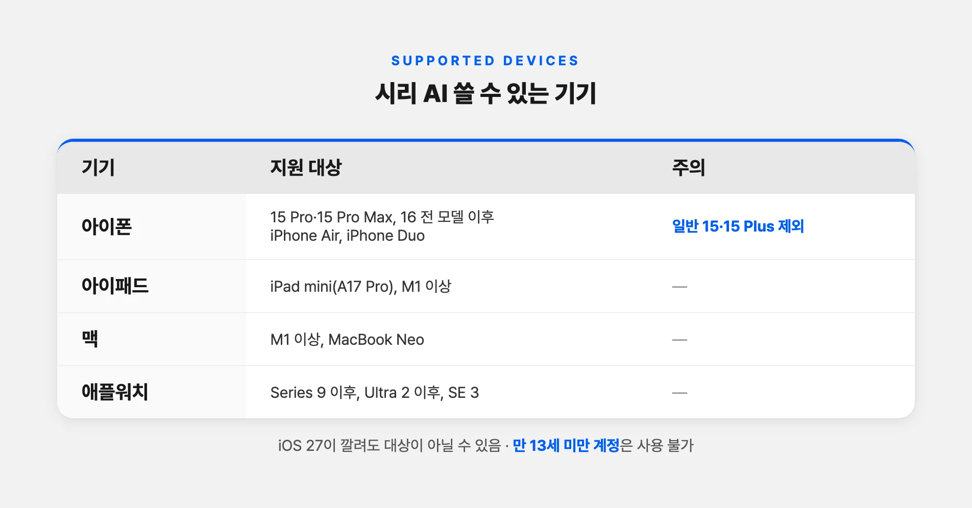 시리 AI를 쓸 수 있는 아이폰·아이패드·맥 기종